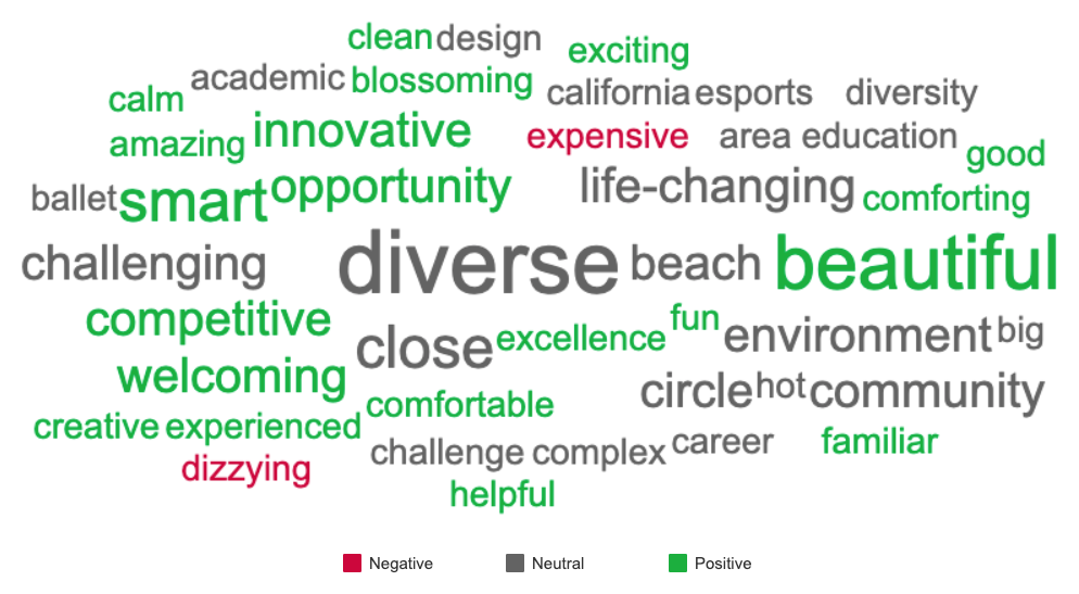 Eduventures’ Prospective Student Brand Research™ Word Cloud