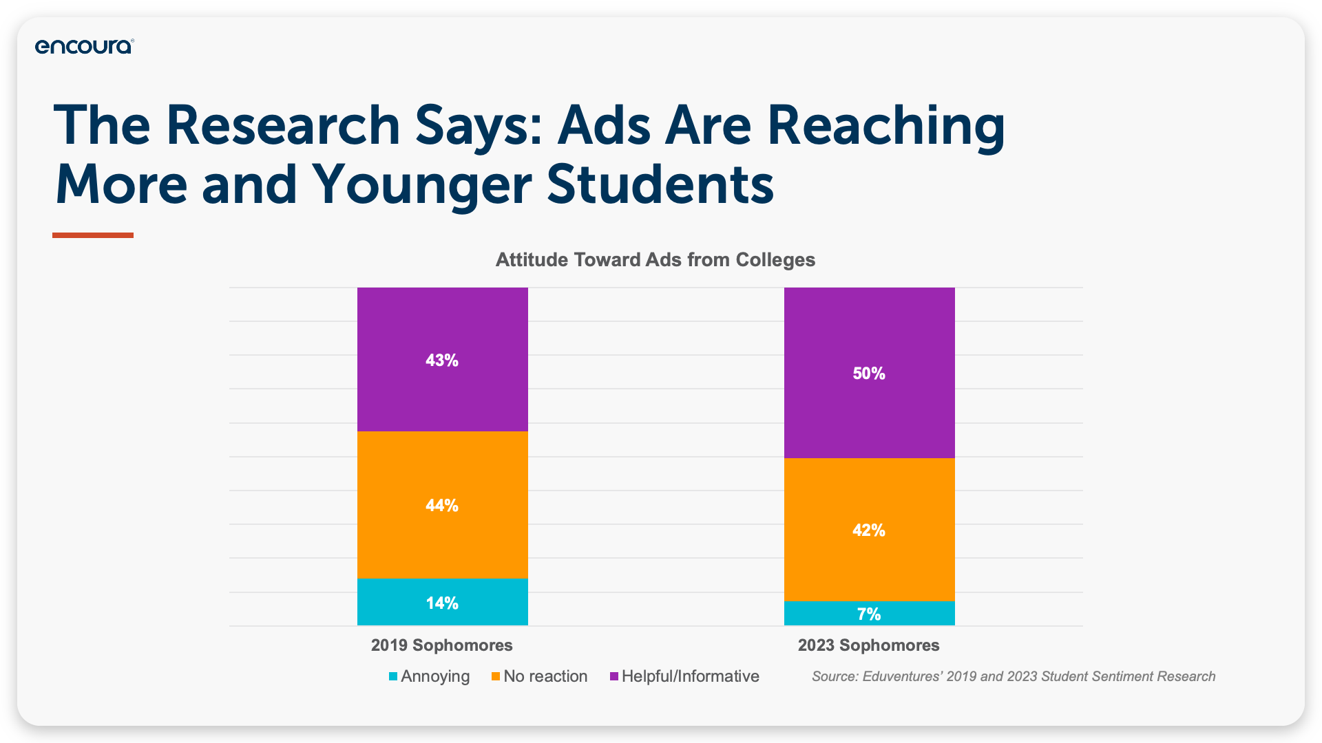 Ads are Reaching More and Younger Students