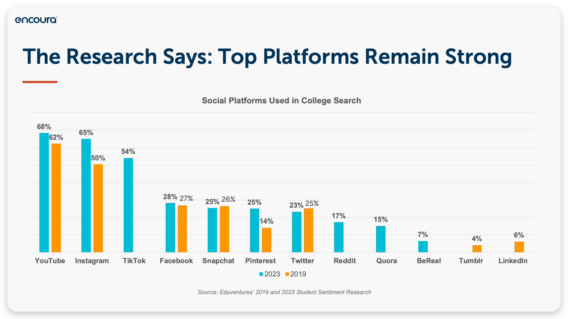 The Research Says: top Platforms Remain Strong