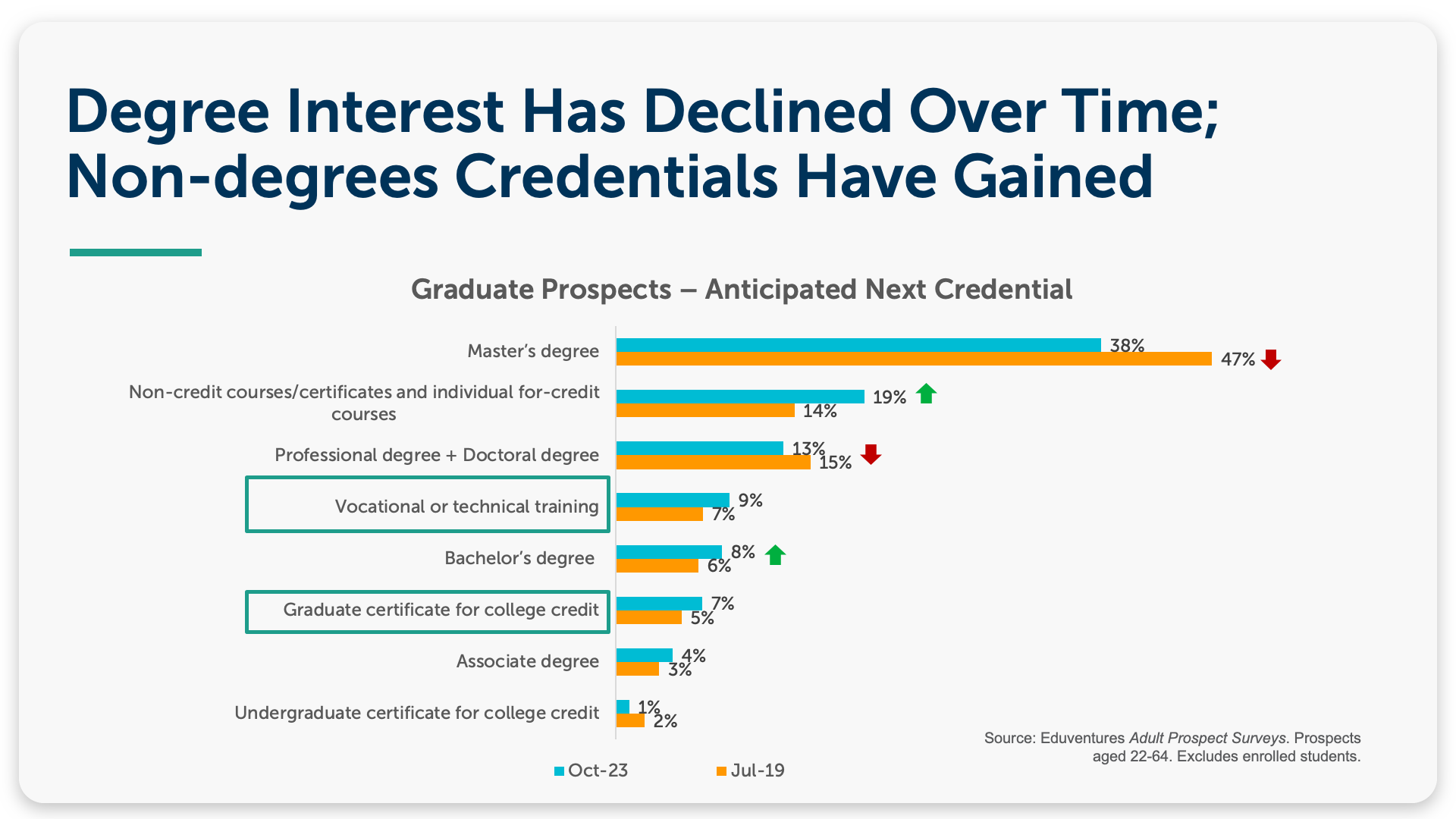Degree Interest Has Declined Over Time; Non-degrees Credentials Have Gained