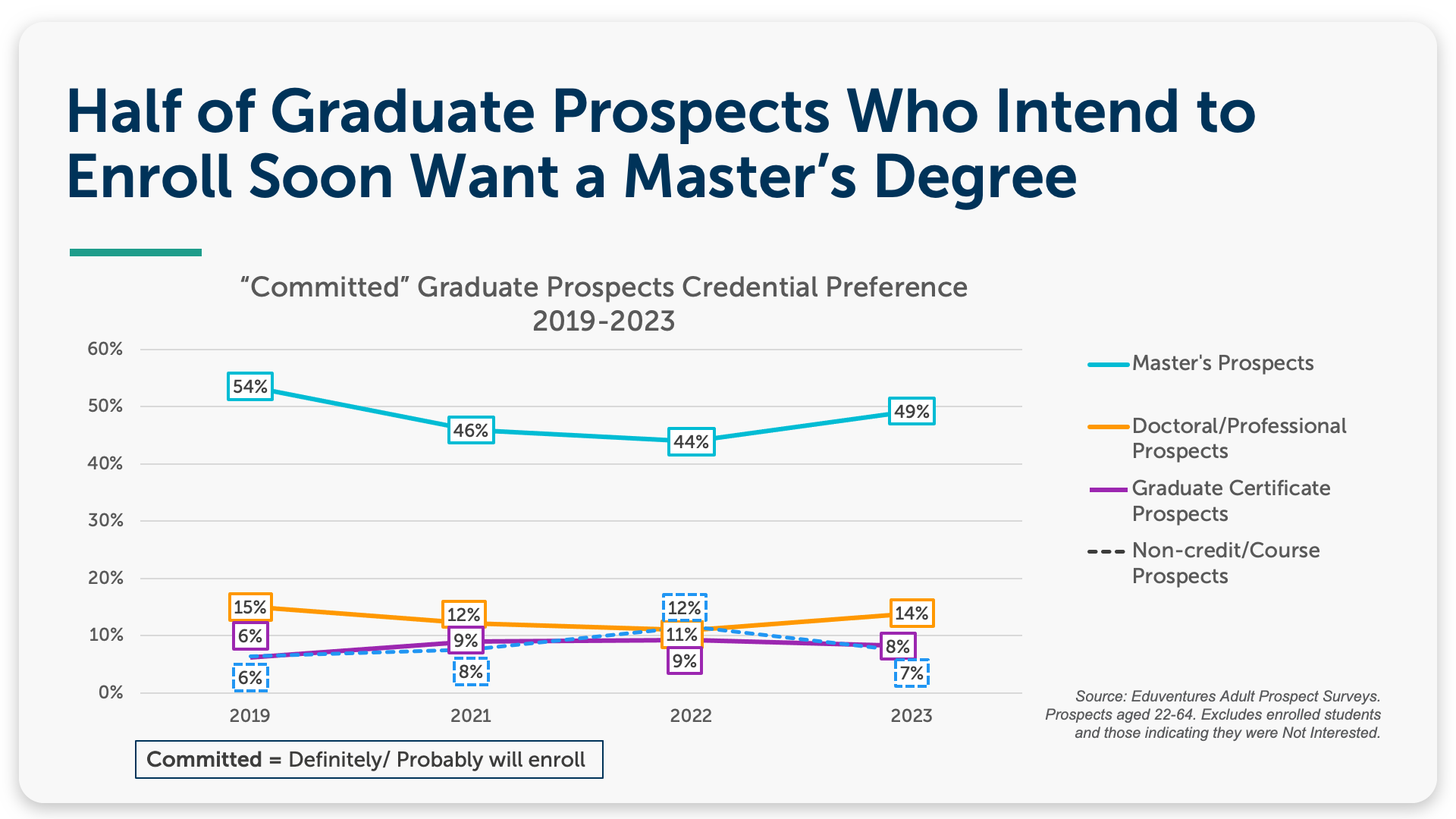 Half of Graduate Prospects Who Intend to Enroll Soon Want a Master's Degree