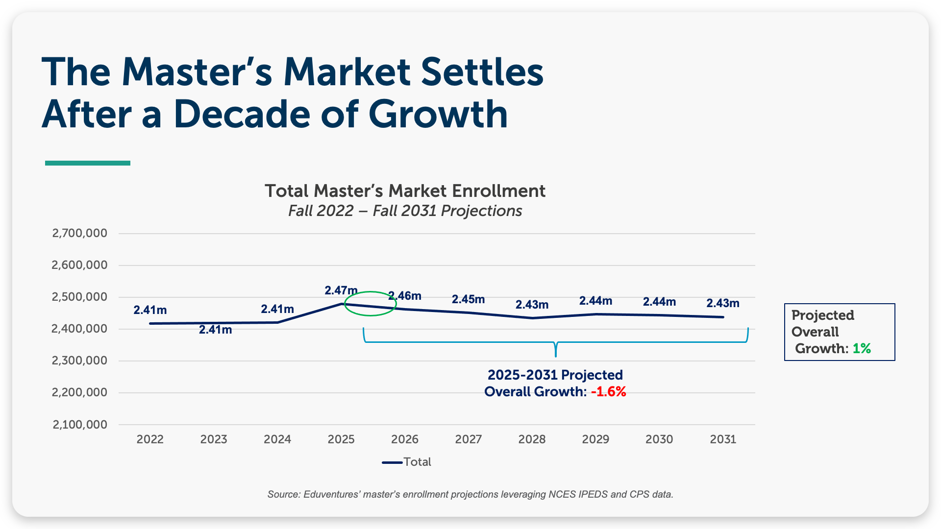 The Master's Market Settles After a Decade of Growth