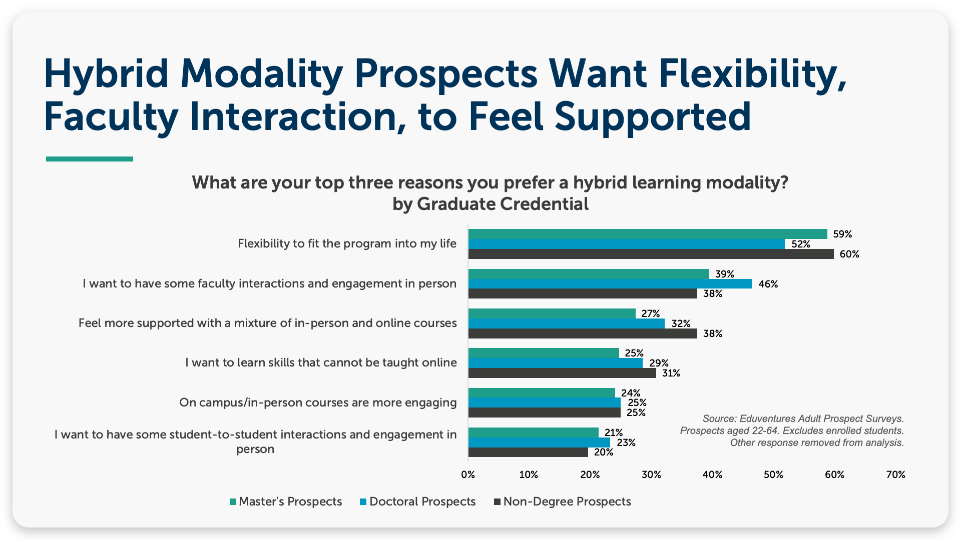 Hybrid Modality Prospects Want Flexibility, Faculty Interaction, to Feel Supported
